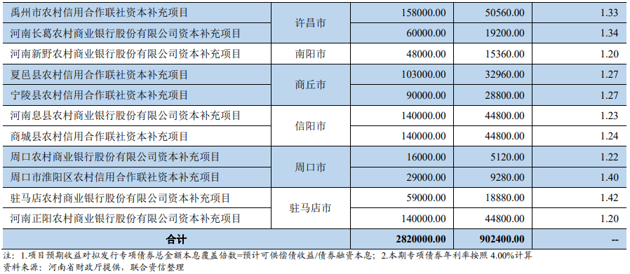 河南大动作！计划发行282亿元，年内单只最大规模…