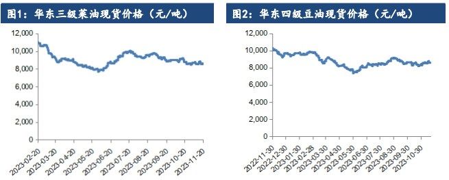 油脂无明显向上驱动 交易以供需宽松现实为主