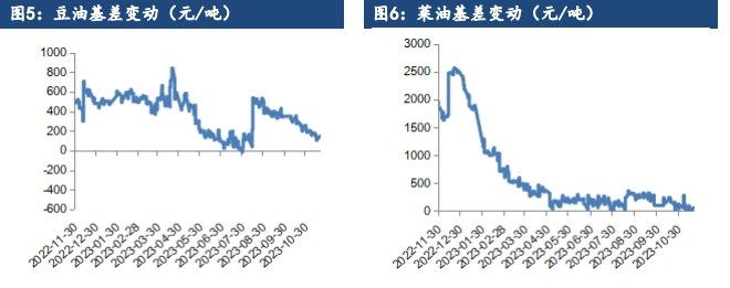 油脂无明显向上驱动 交易以供需宽松现实为主