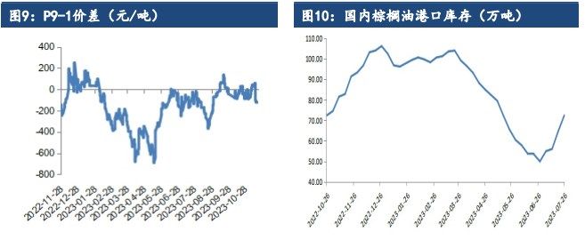 油脂无明显向上驱动 交易以供需宽松现实为主