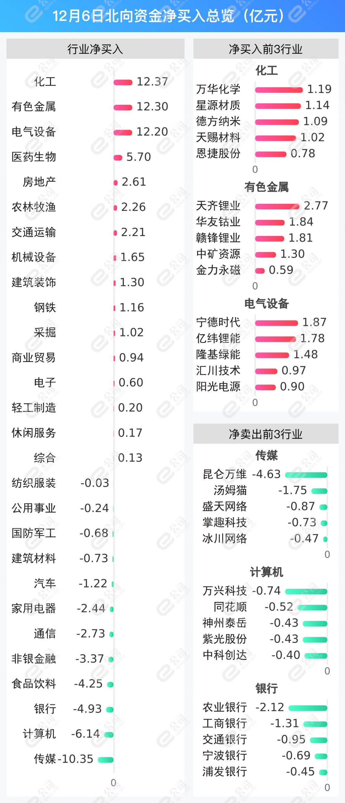 北向资金单日净买入23.42亿元，加仓化工、有色金属、电气设备