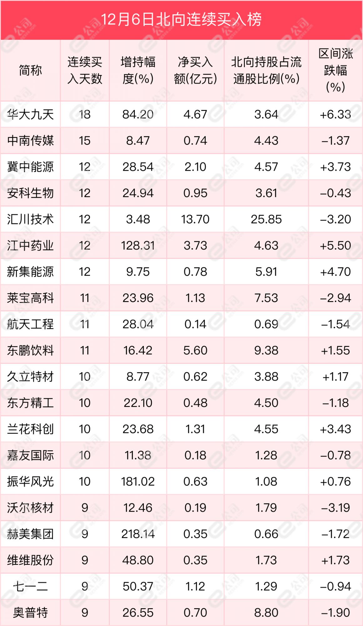 北向资金单日净买入23.42亿元，加仓化工、有色金属、电气设备