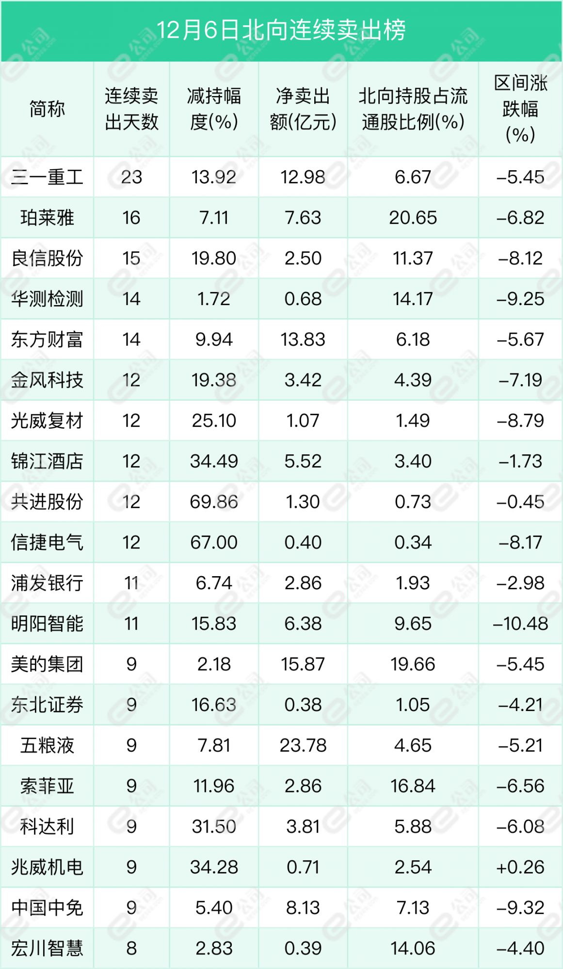 北向资金单日净买入23.42亿元，加仓化工、有色金属、电气设备