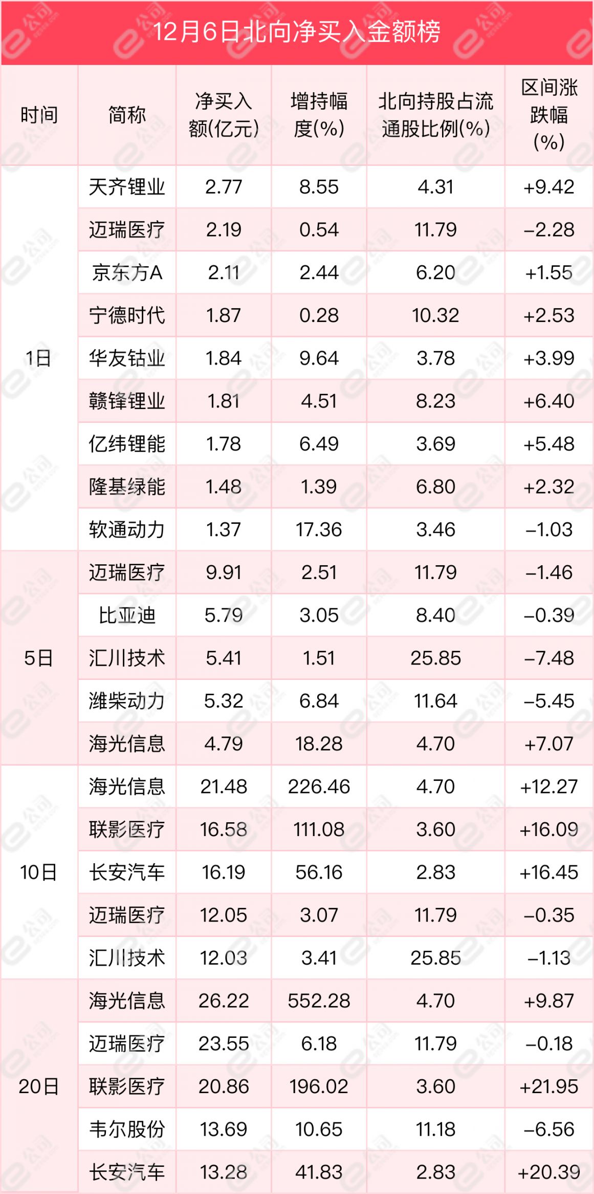 北向资金单日净买入23.42亿元，加仓化工、有色金属、电气设备