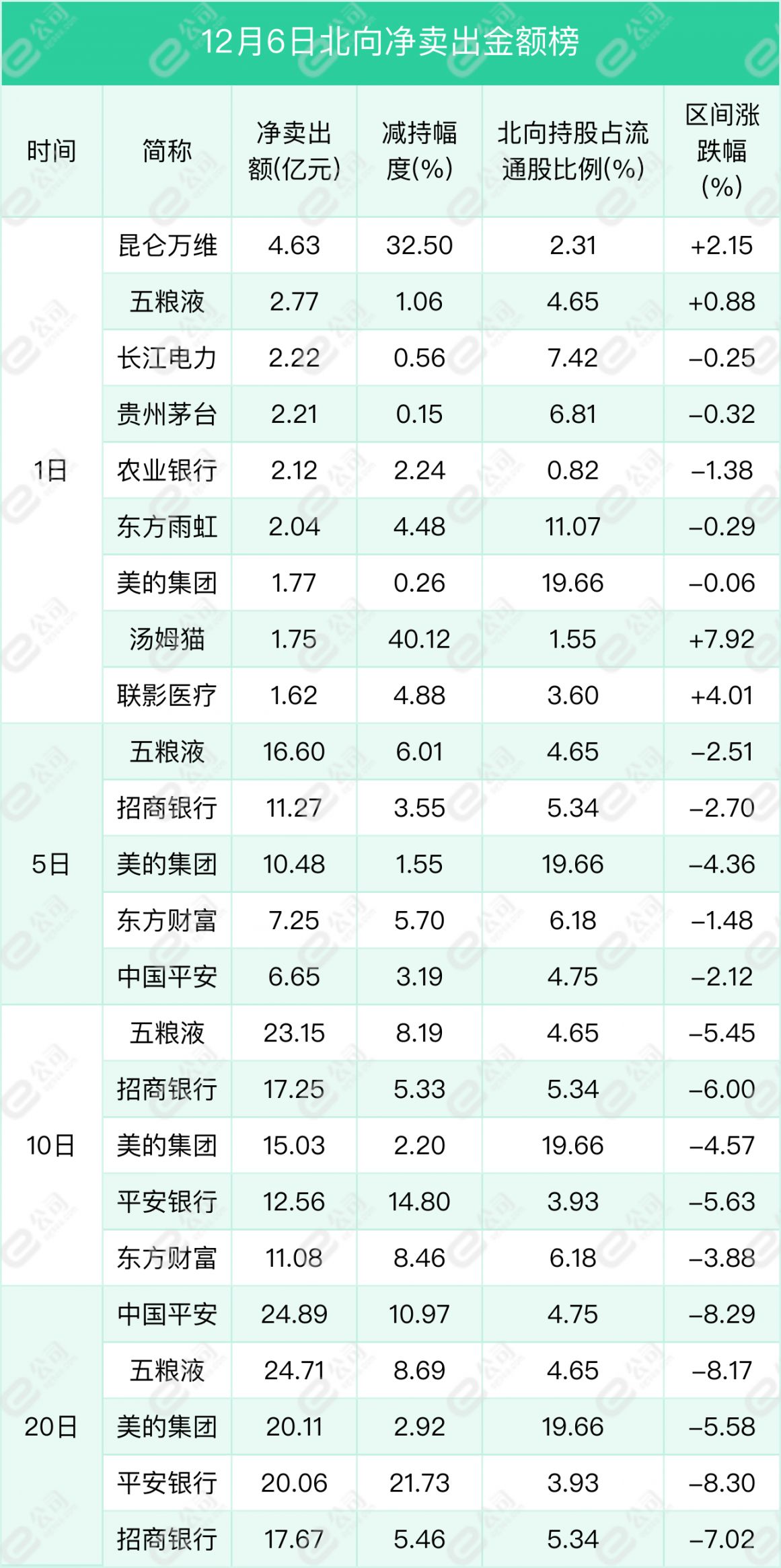 北向资金单日净买入23.42亿元，加仓化工、有色金属、电气设备