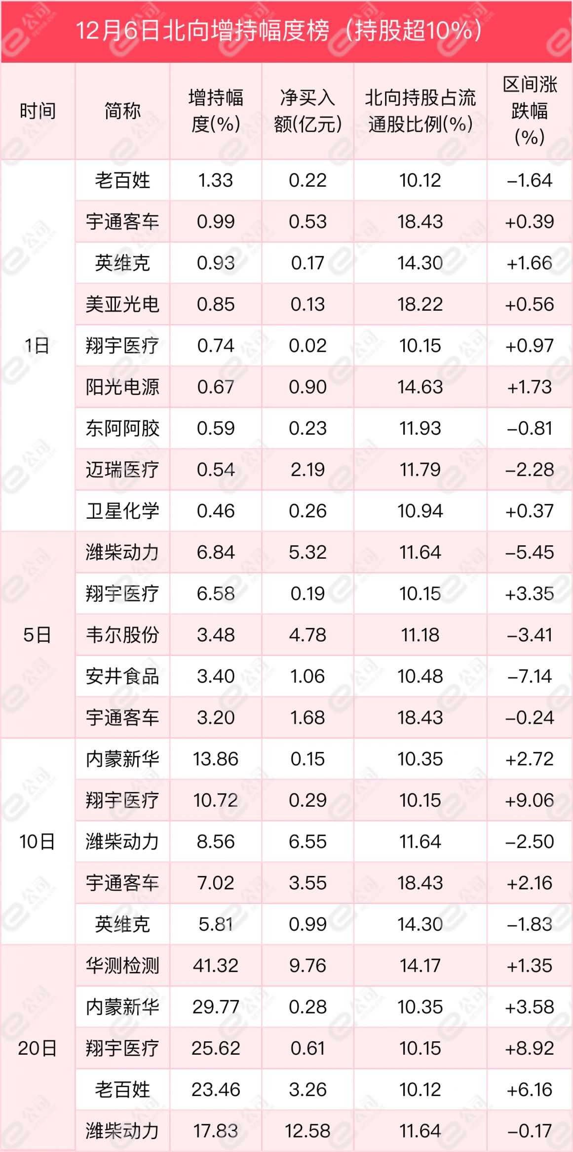 北向资金单日净买入23.42亿元，加仓化工、有色金属、电气设备