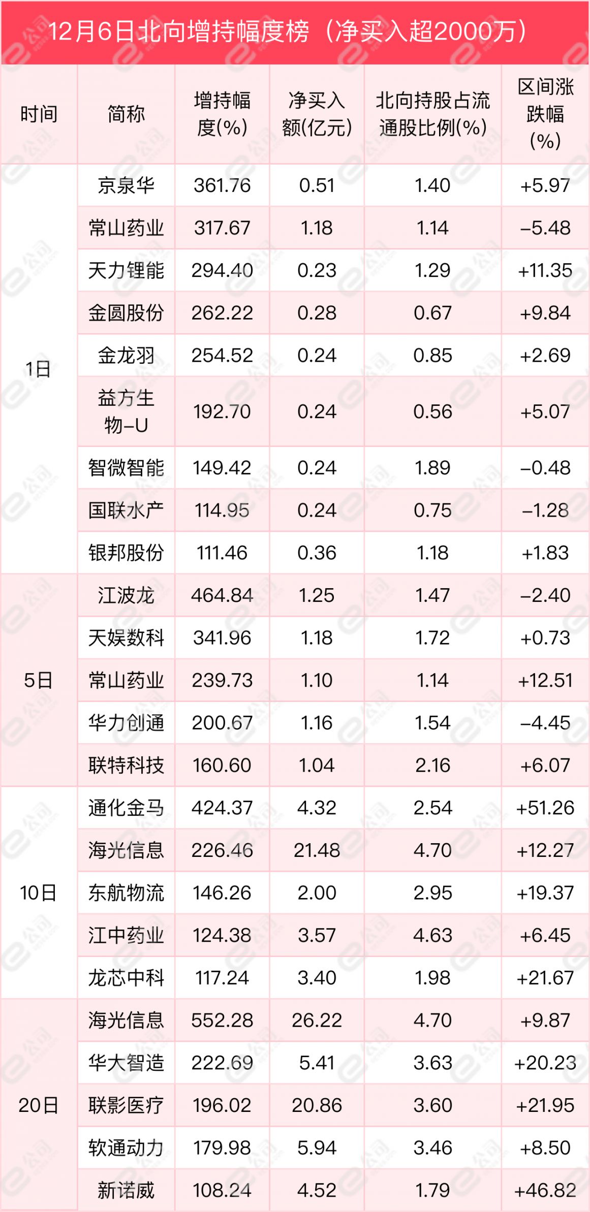 北向资金单日净买入23.42亿元，加仓化工、有色金属、电气设备