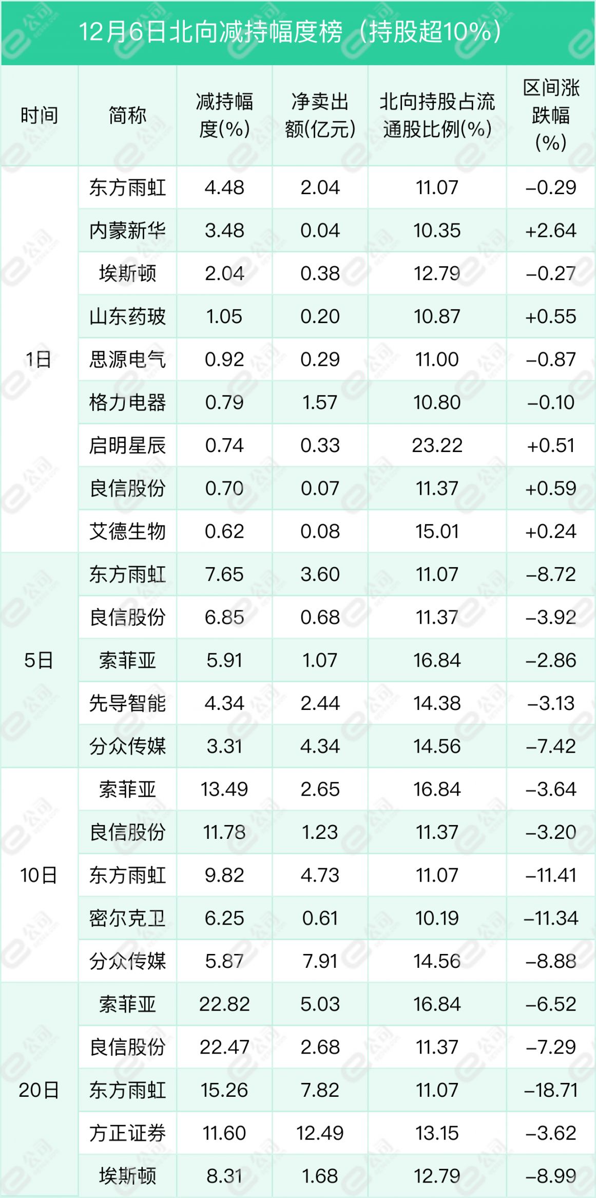 北向资金单日净买入23.42亿元，加仓化工、有色金属、电气设备