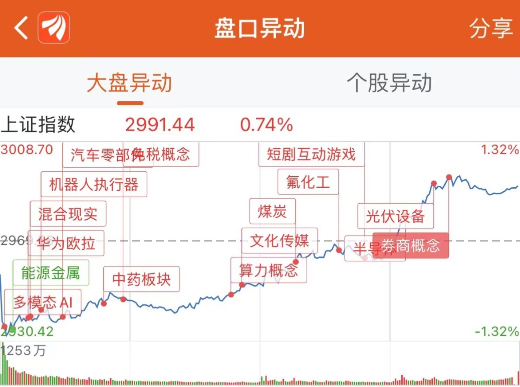 数据复盘：9.83亿净流入文化传媒 龙虎榜抢筹龙版传媒