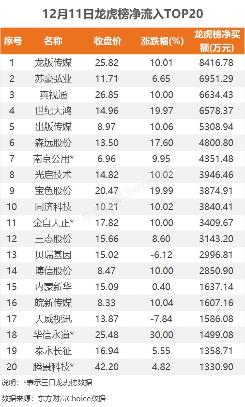 数据复盘：9.83亿净流入文化传媒 龙虎榜抢筹龙版传媒