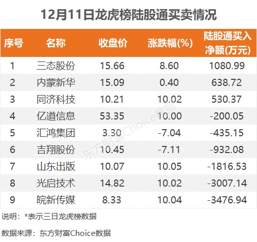 数据复盘：9.83亿净流入文化传媒 龙虎榜抢筹龙版传媒