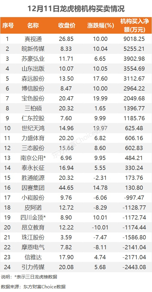 数据复盘：9.83亿净流入文化传媒 龙虎榜抢筹龙版传媒