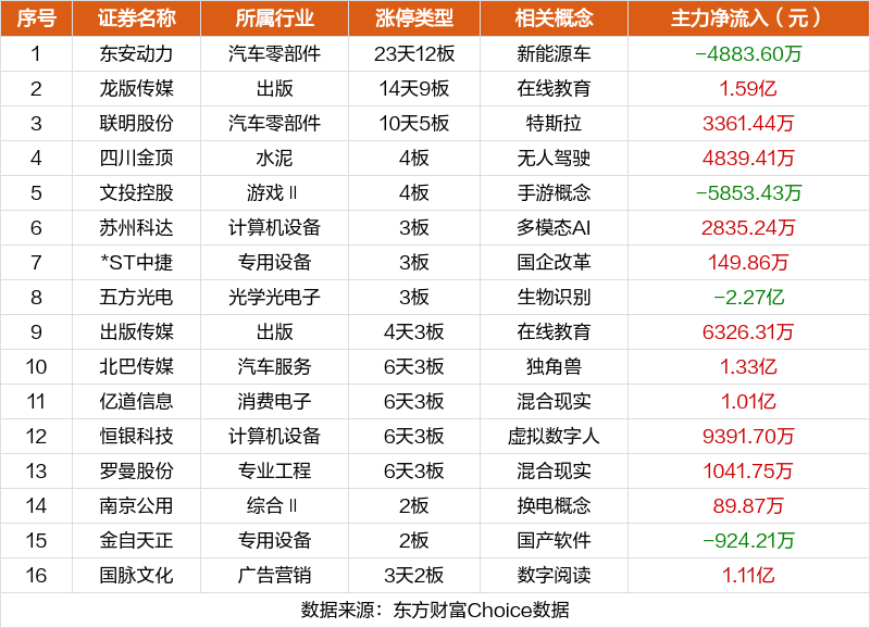 数据复盘：9.83亿净流入文化传媒 龙虎榜抢筹龙版传媒