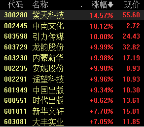 沪指涨0.3% 国企改革概念再度爆发丨早市热点