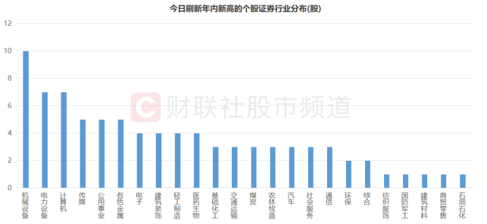 逆市突围！80余股刷新年内新高 多只热门标的频迎调研 这些方向也获机构关注