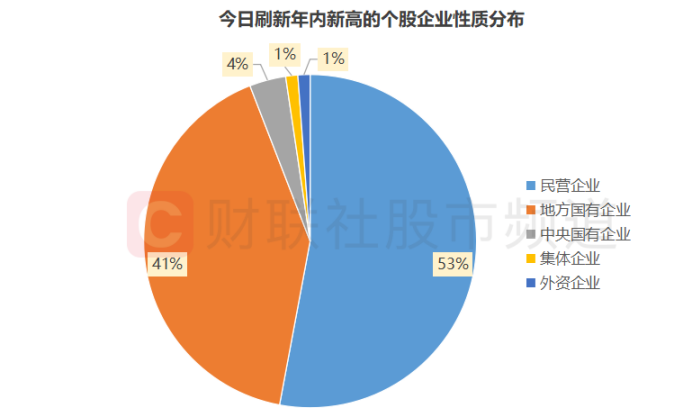 逆市突围！80余股刷新年内新高 多只热门标的频迎调研 这些方向也获机构关注