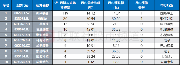 逆市突围！80余股刷新年内新高 多只热门标的频迎调研 这些方向也获机构关注