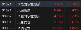 午评：恒指涨1.02% 科指涨1.12%阿里巴巴涨超3%