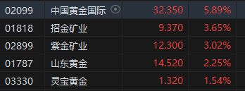 午评：恒指涨1.02% 科指涨1.12%阿里巴巴涨超3%