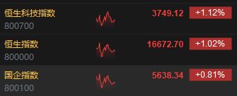 午评：恒指涨1.02% 科指涨1.12%阿里巴巴涨超3%