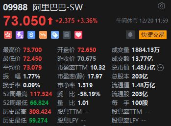 午评：恒指涨1.02% 科指涨1.12%阿里巴巴涨超3%