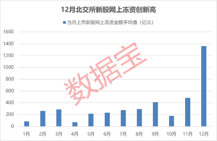 火爆！资金冻结超1500亿，创纪录！北交所新股中签难度提高10倍！金融科技获政策支持，机构关注个股名单出炉