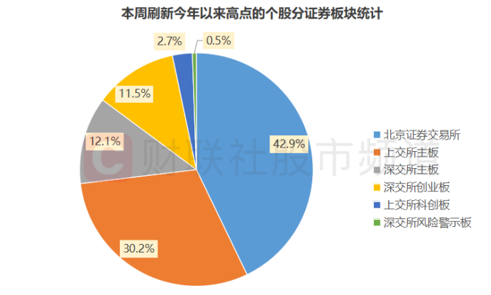 逆市突围!182股本周创年内新高 北交所占比超4成 这些行业也牛股涌现