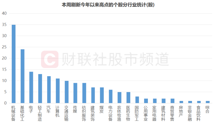 逆市突围！182股本周创年内新高 北交所占比超4成 这些行业也牛股涌现