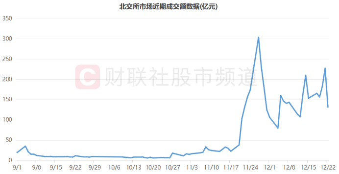 逆市突围!182股本周创年内新高 北交所占比超4成 这些行业也牛股涌现