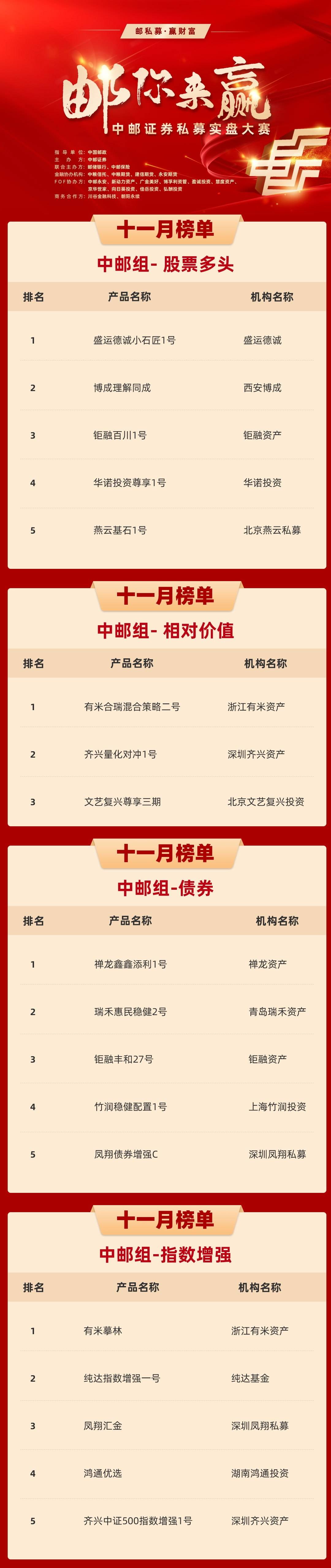 “邮你来赢”中邮证券私募实盘大赛11月榜单发布！到底是哪家私募管理人脱颖而出？