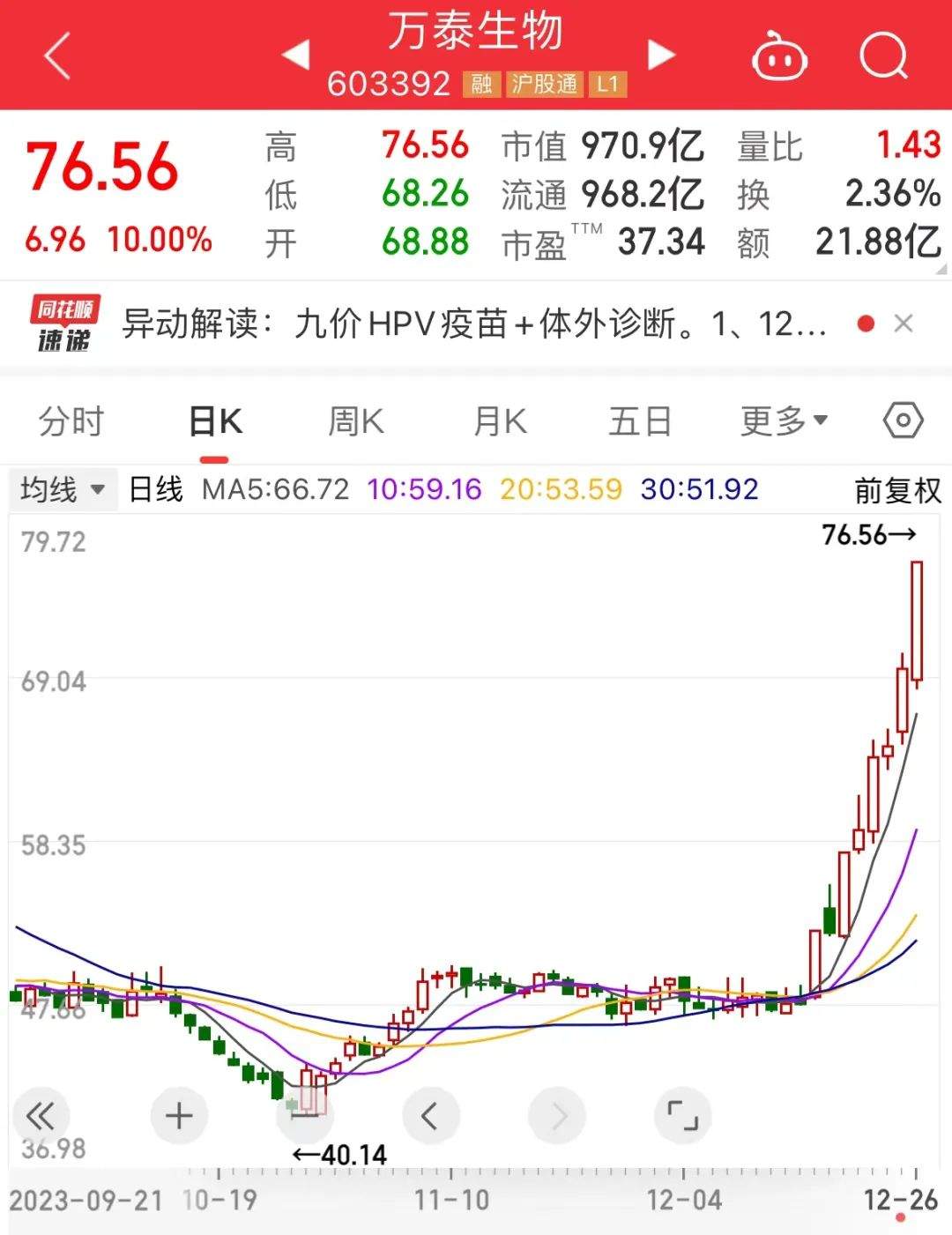 6个交易日大涨近50%，疫苗龙头股紧急公告，产品上市风险有这些！五部门联合发文，东数西算迎利好，机构预测多股业绩持续增长