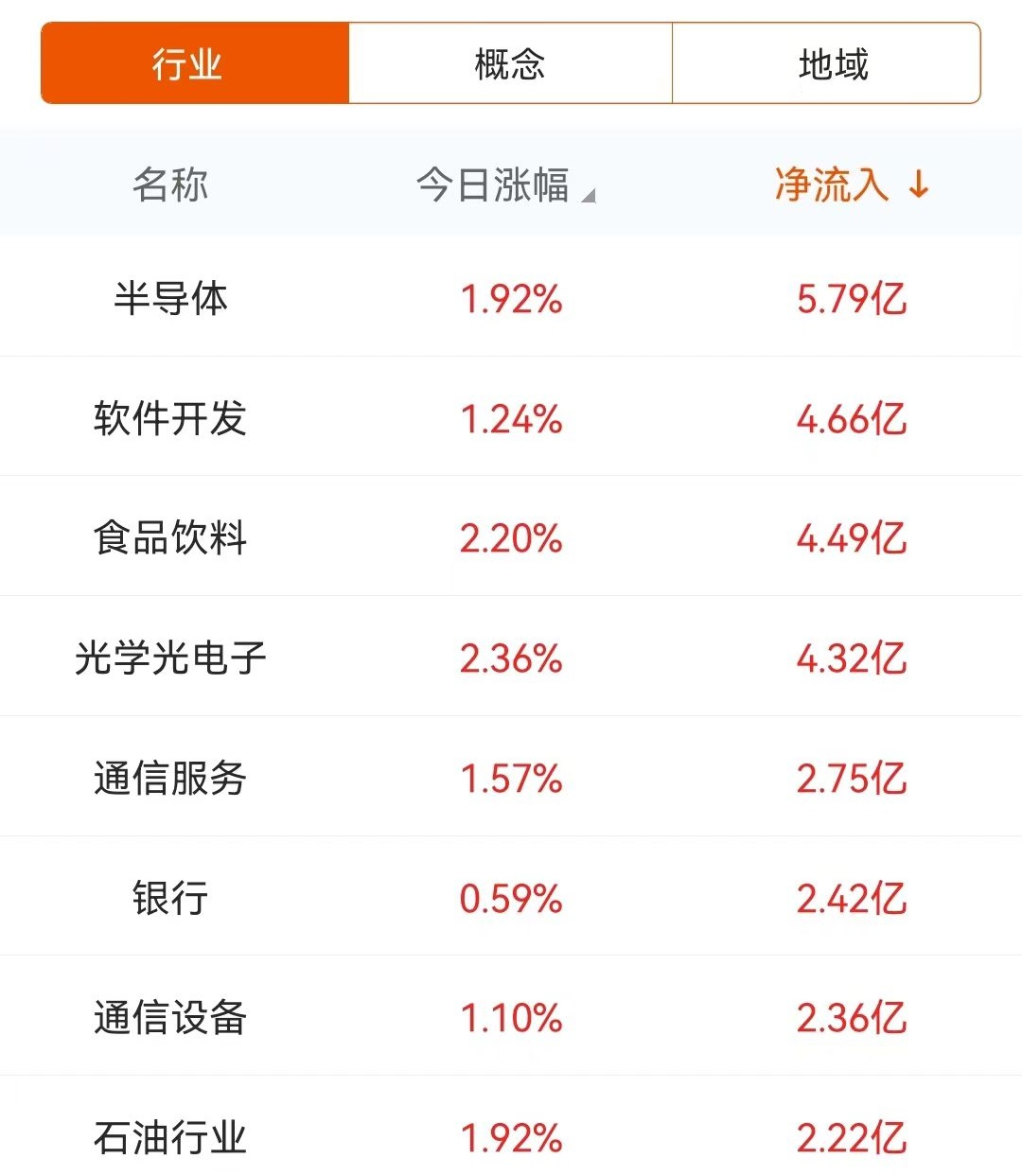 数据复盘：5.79亿净流入半导体 龙虎榜抢筹佳创视讯