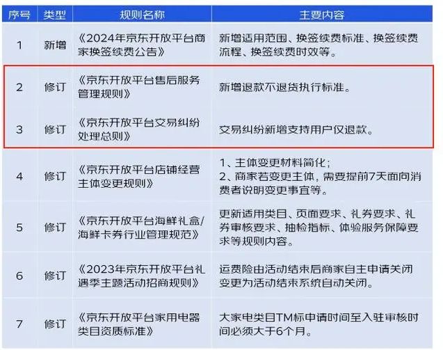 刚刚！京东官宣：明年大幅涨薪！跟进“支持用户仅退款”