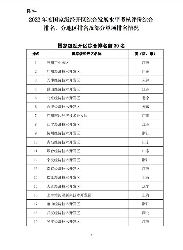 商务部公布2023年国家级经济技术开发区综合发展水平考核评价结果