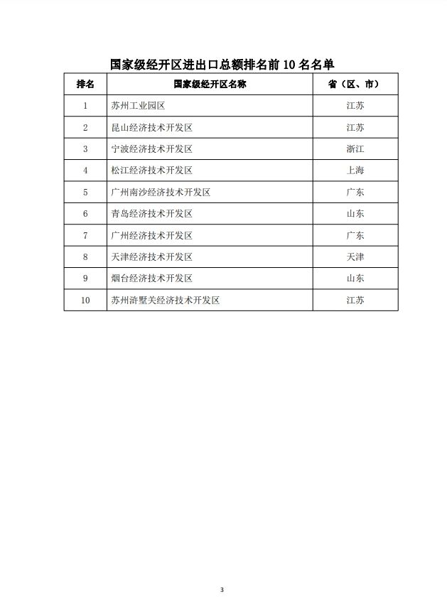 商务部公布2023年国家级经济技术开发区综合发展水平考核评价结果