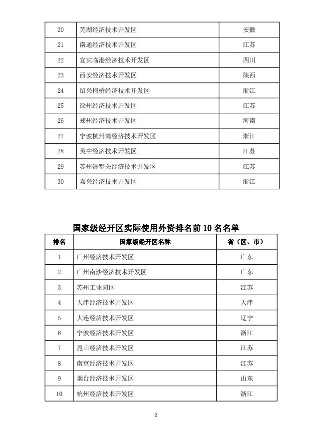 商务部公布2023年国家级经济技术开发区综合发展水平考核评价结果