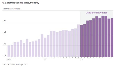 这几张图告诉你：当前美国电动汽车市场处境究竟如何？