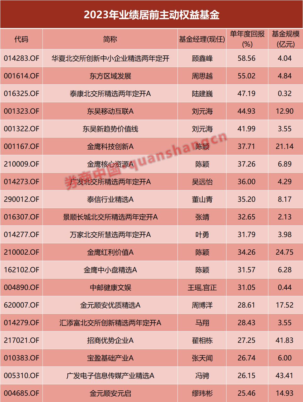 最新！2023年公募基金战报出炉，华夏、广发各拿第一！QDII霸屏，新能源垫底（附表格）