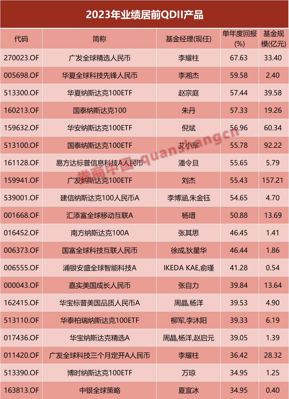 最新！2023年公募基金战报出炉，华夏、广发各拿第一！QDII霸屏，新能源垫底（附表格）