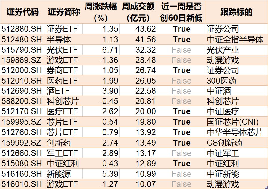 ETF成交周报 | 节前一周3只宽基ETF成交额过百亿，沪深300ETF、证券ETF、半导体ETF等交投活跃