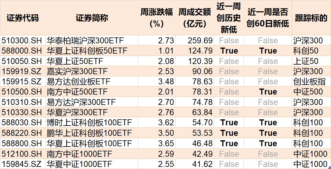 ETF成交周报 | 节前一周3只宽基ETF成交额过百亿，沪深300ETF、证券ETF、半导体ETF等交投活跃