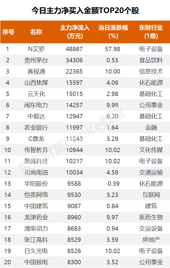 数据复盘：6亿净流入游戏 龙虎榜抢筹西陇科学