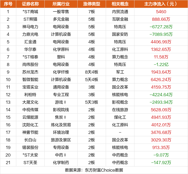 数据复盘：6亿净流入游戏 龙虎榜抢筹西陇科学