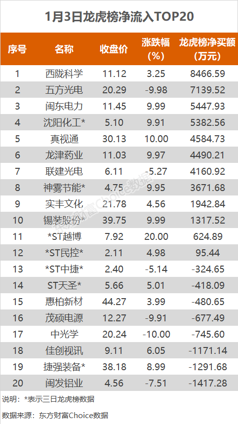 数据复盘：6亿净流入游戏 龙虎榜抢筹西陇科学