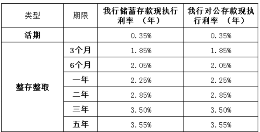 跟进调整！多家中小银行下调存款利率，部分短期存款利率却逆势上涨