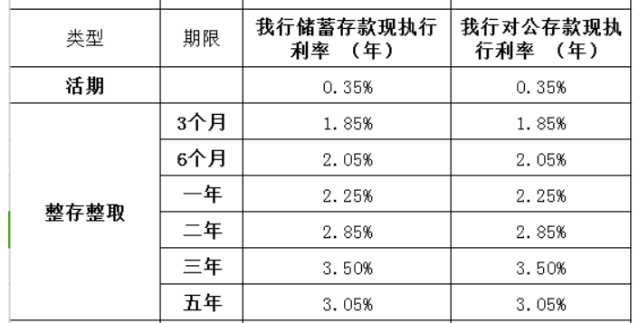 跟进调整！多家中小银行下调存款利率，部分短期存款利率却逆势上涨