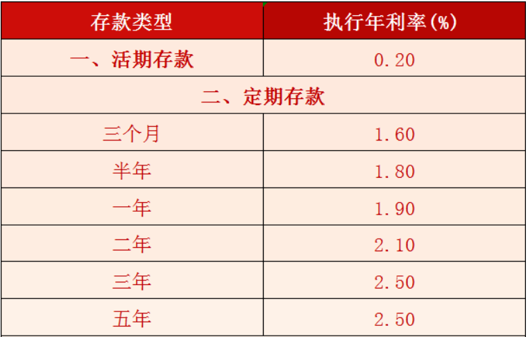 跟进调整！多家中小银行下调存款利率，部分短期存款利率却逆势上涨