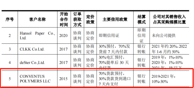 优巨新材财务与内控不规范，IPO前外销大幅增长，依赖境外大客户|IPO观察