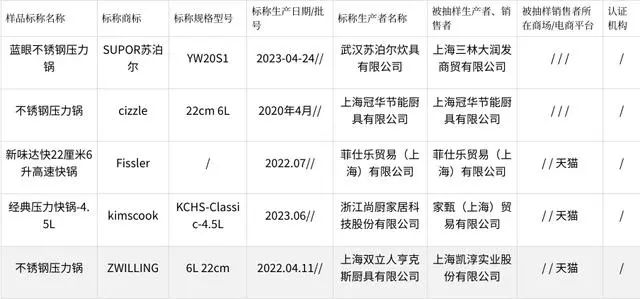 2023年上海市压力锅产品质量监督抽查结果