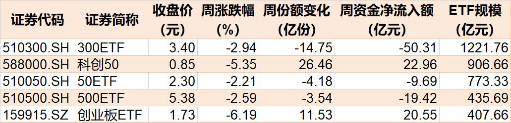 基民懵了！这个板块指数本周跌出新低，但机构却借ETF把仓位加到了历史新高